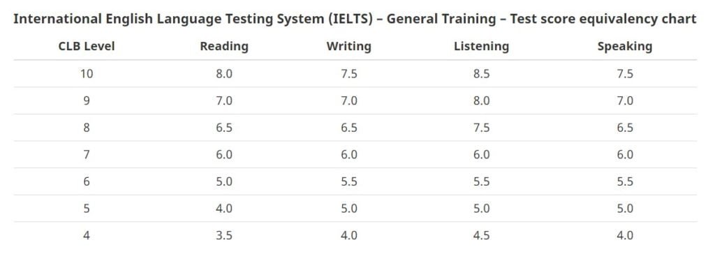 International English Language Testing System (IELTS) – General Training IELTS TO CLB