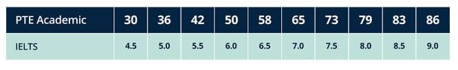 PTE Academic With IELTS Test score equivalency chart PTE to IELTS
