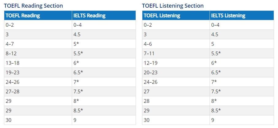 TOEFL iBT with IELTS Score Comparison Tables TOEFL to IELTS_LR