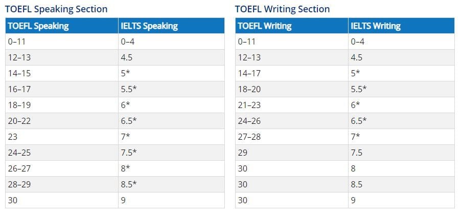 TOEFL iBT with IELTS Score Comparison Tables TOEFL iBT To IELTS